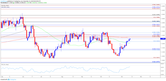 Image of USD/CAD daily chart