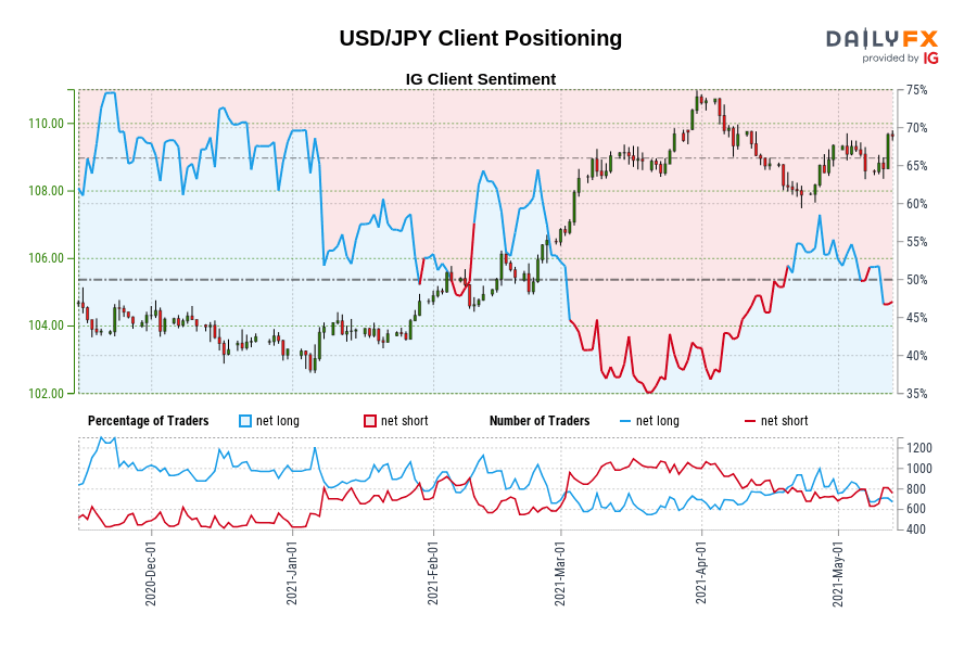 USD/JPY Client Positioning