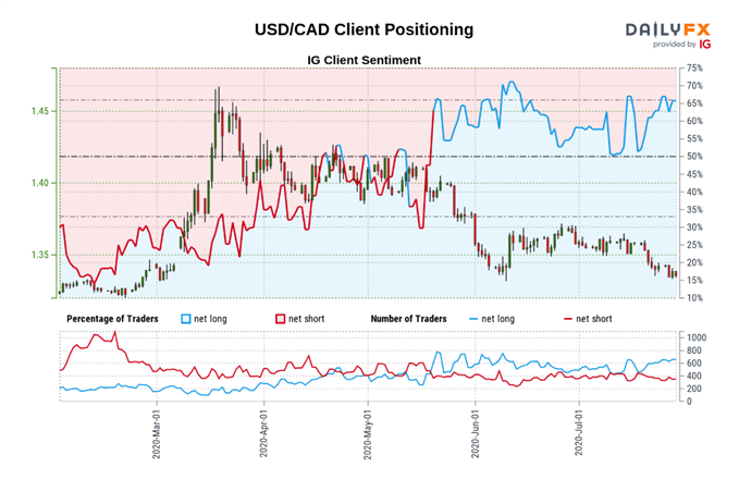 Image of IG Client Sentiment for USD/CAD rate