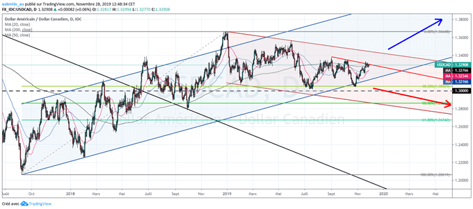 USD/CAD : Le dollar US est menacé à 1,33