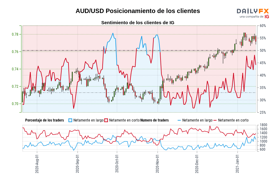 AUD/USD Posicionamiento de los clientes