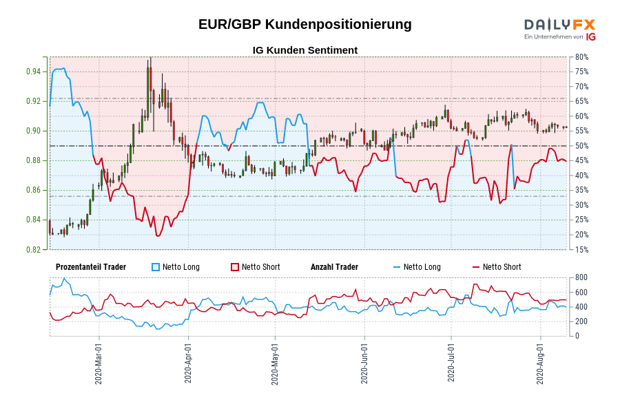 EUR/GBP Kundenpositionierung