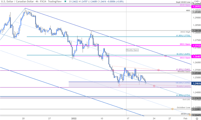 Canadian Dollar Price Chart - USD/CAD 240min - Loonie Trade Outlook - Technical Forecast
