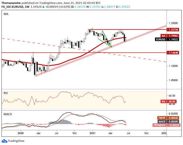 euro weekly chart