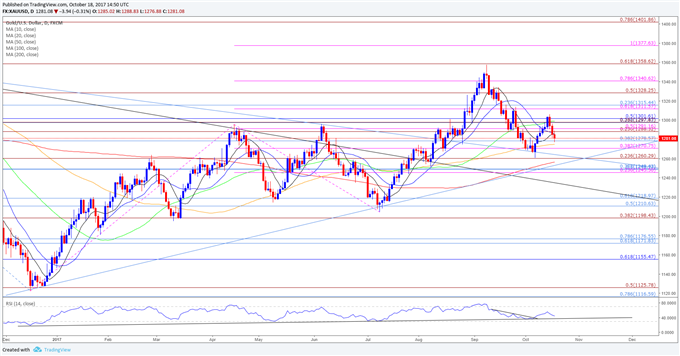 XAU/USD Daily Chart