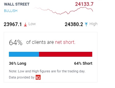 Wall Street client sentiment