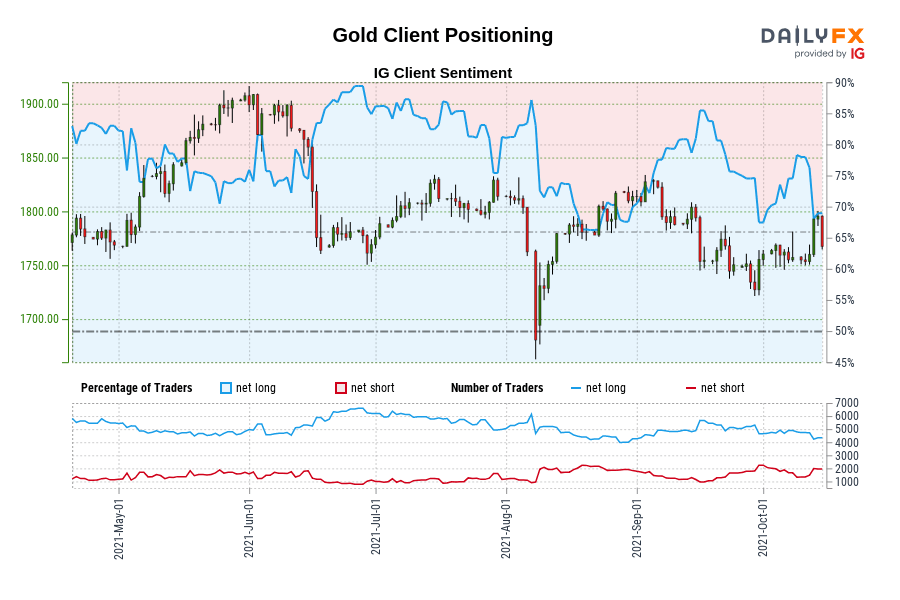 Gold Client Positioning