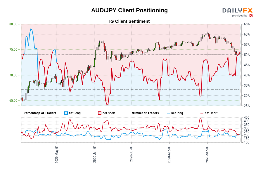 AUD/JPY Client Positioning