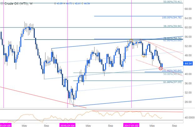 Crude Oil Weekly Chart