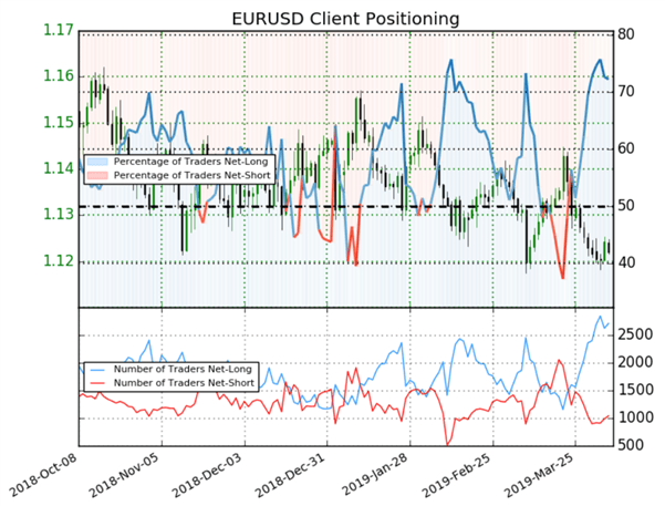 EURUSD : l’indicateur Sentiment, du positionnement des traders, donne des signaux mixtes