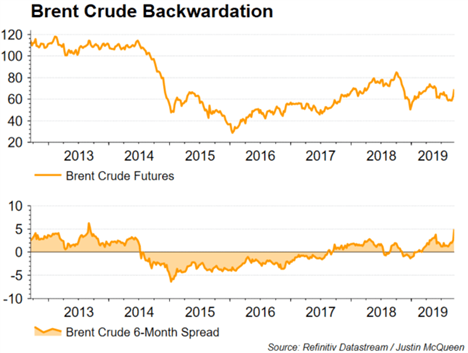 Crude Oil Price Outlook: Oil Backwardation Highest In 6 Years