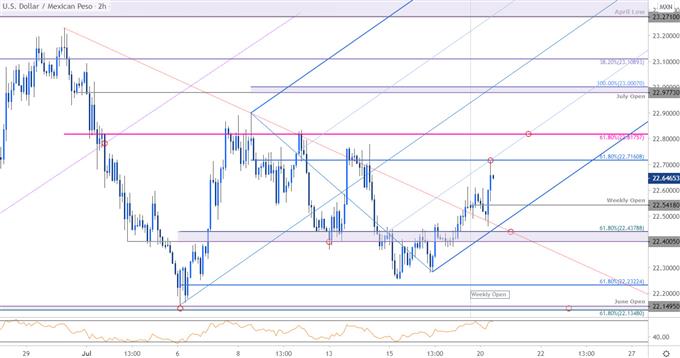 Mexican Peso Price Chart - USD/MXN 120min - Peso Trade Outlook - Technical Forecast