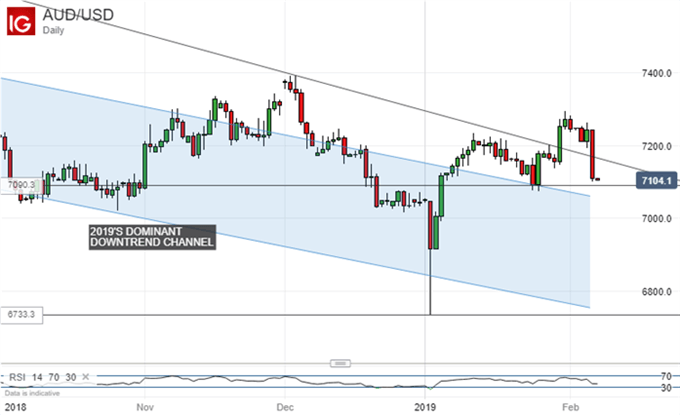 Chart of AUD/USD (Daily)