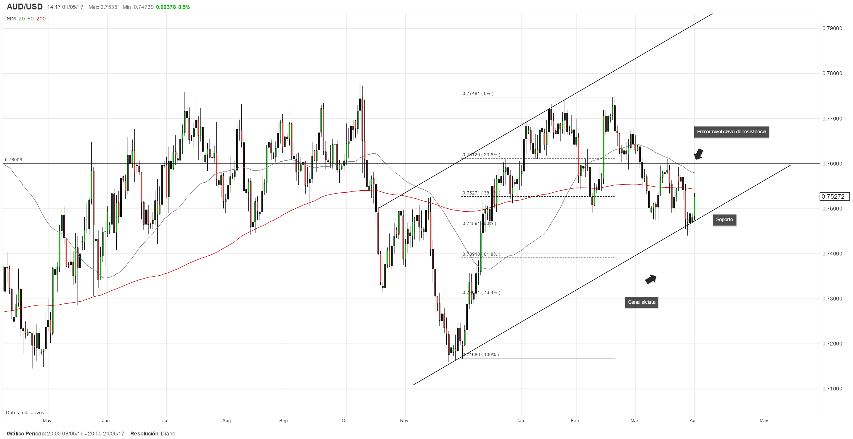 Mercados pendientes al anuncio de la TPM del RBA ¿Cómo impactaría la decisión al AUD/USD ?