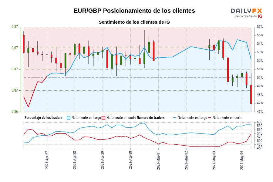 EUR/GBP Posicionamiento de los clientes
