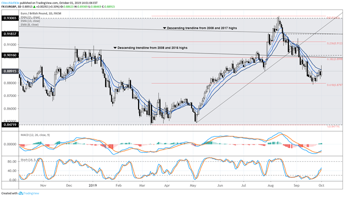 eurgbp price, eurgbp technical analysis, eurgbp chart, eurgbp price forecast, eurgbp price chart, eur to gbp, gbp rate, brexit latest, brexit talks, brexit