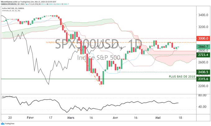 Indices boursiers : les supports techniques ont tenu sur le DAX et le S&P 500