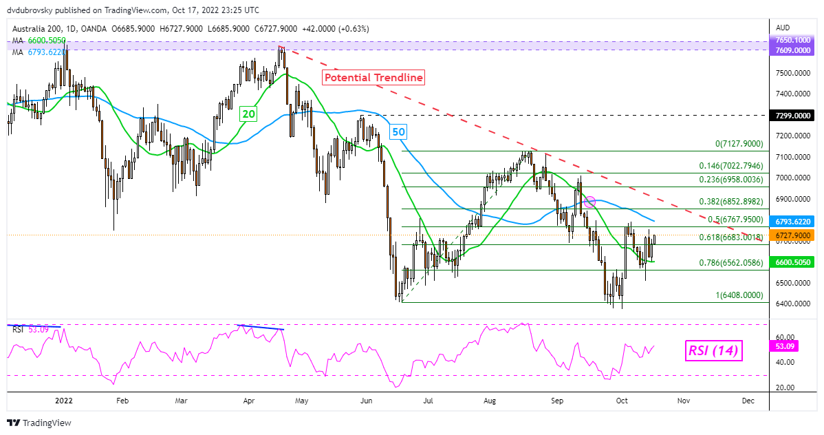 ASX 200 Daily Chart