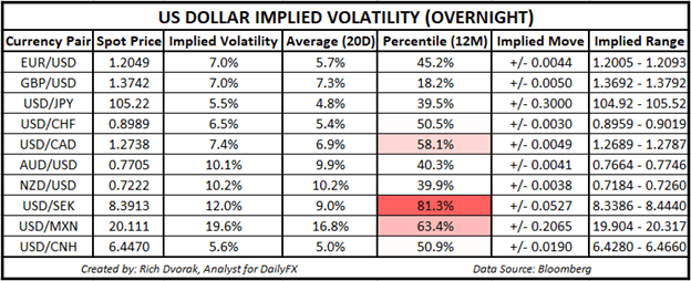 USD Price Chart Outlook US Dollar Implied Volatility Trading Ranges EURUSD AUDUSD USDCAD