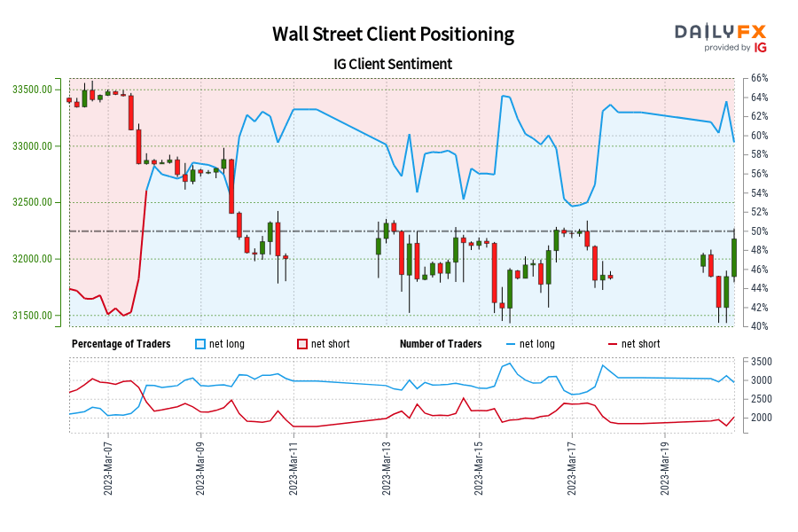 Wall Street IG Client Sentiment: Our data shows traders are now net-short Wall Street for the first time since Mar 07, 2023 when Wall Street traded near 32,870.10.