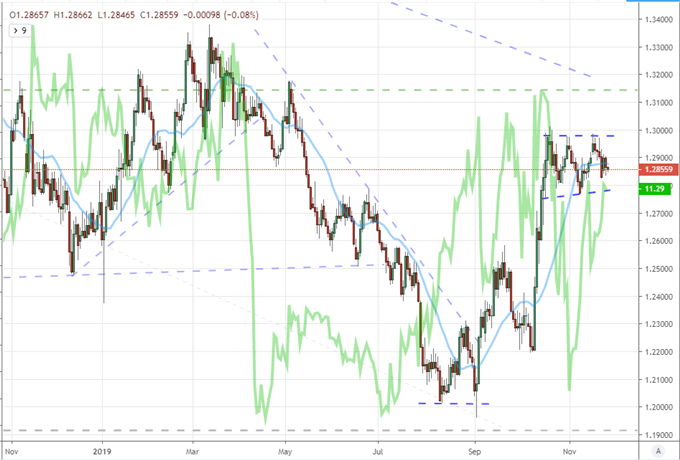 S&P 500 and EURUSD Will See a Volatility Resurgence...But Not Likely This Week