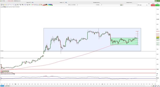 Bitcoin Kurs: In Handelsspanne gefangen