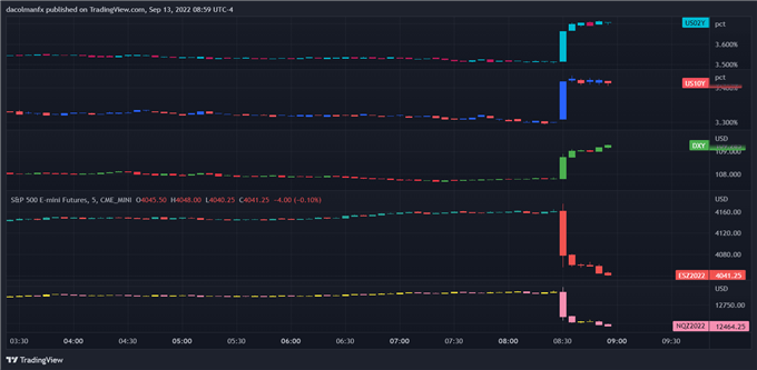 market reaction to inflation data