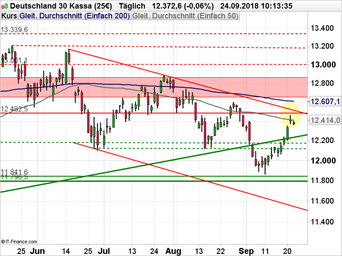 DAX Chartanalyse auf Tagesbasis