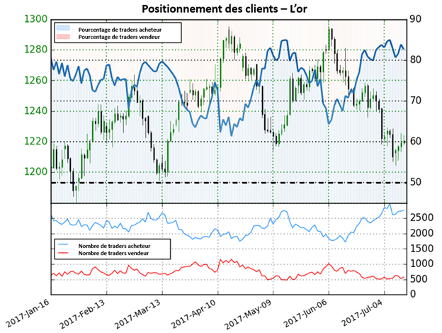 Selon le positionnement des traders, les perspectives de l'or sont mitigées