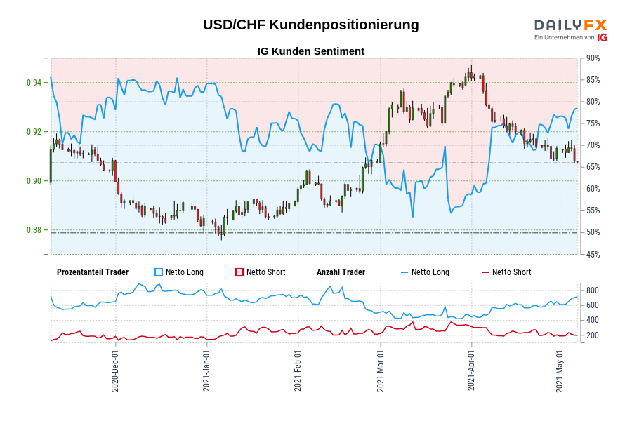USD/CHF Kundenpositionierung
