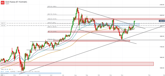 Gold XAUUSD Chartanalyse