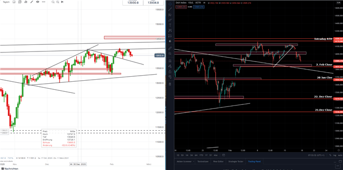 DAX Prognose