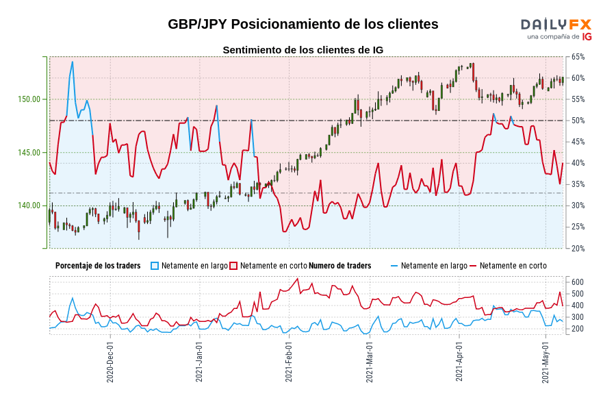 GBP/JPY Posicionamiento de los clientes