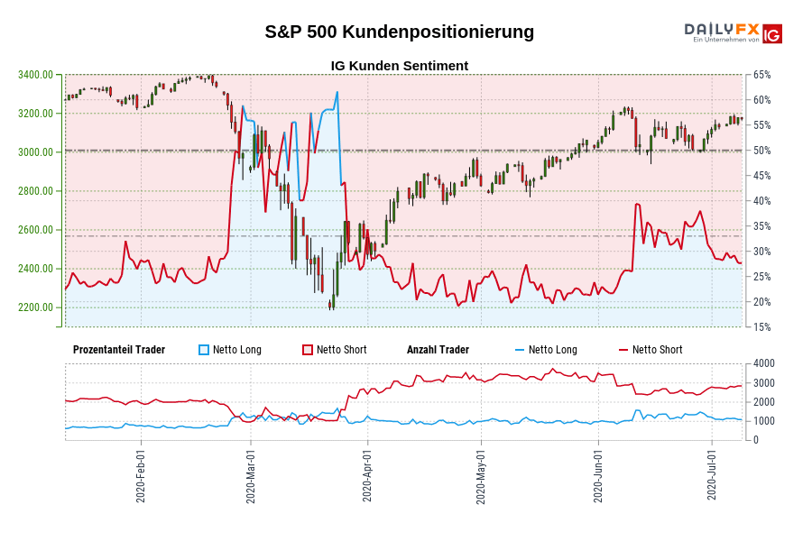 S&P 500 Kundenpositionierung
