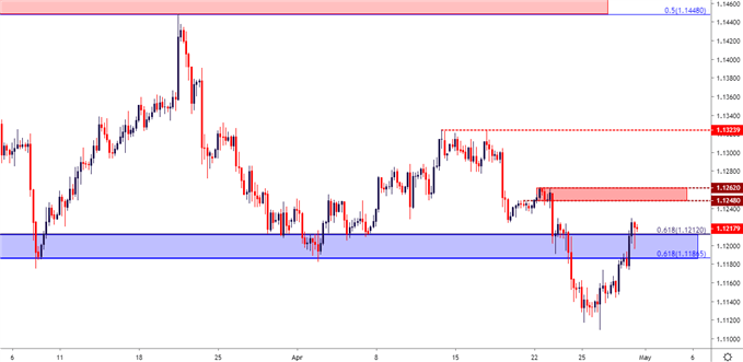 US Dollar Price Action Setups Ahead of FOMC, NFP