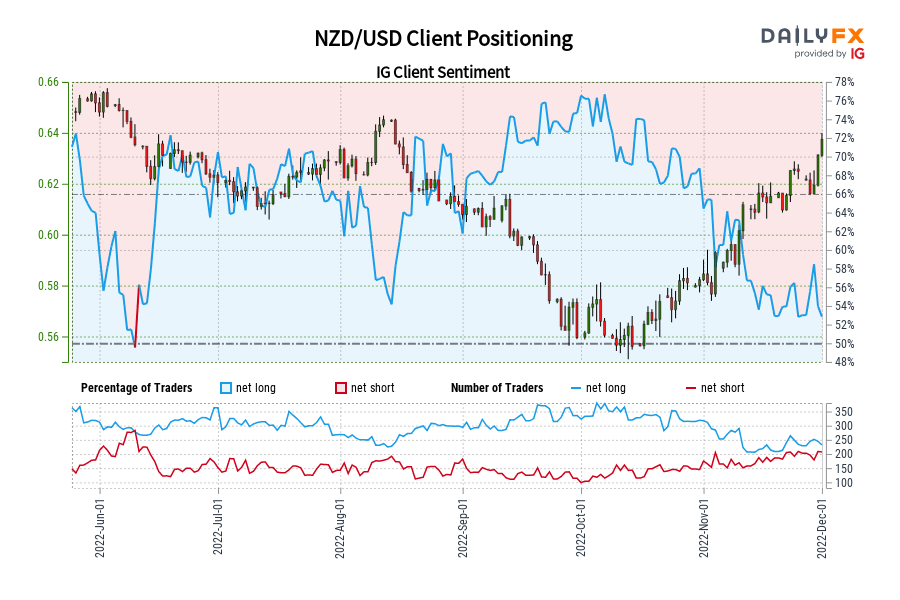 NZD/USD Client Positioning