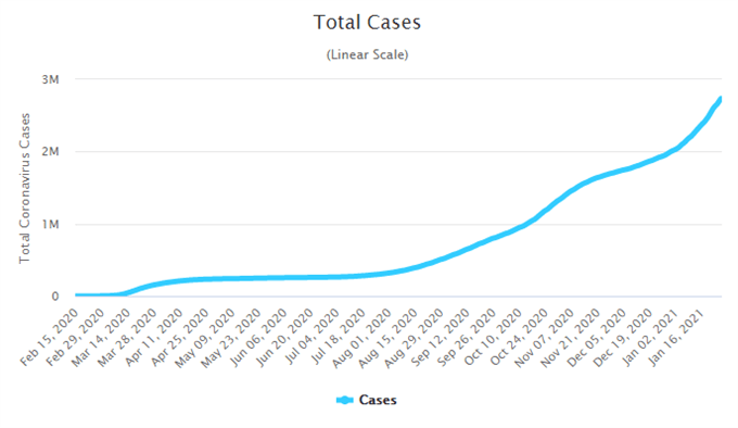 Spain Covid cases chart