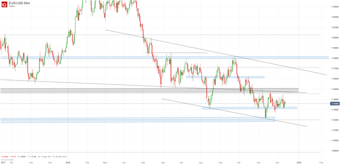EURUSD Chartanalyse auf Tagesbasis