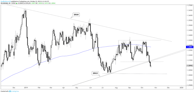 USD/CAD Daily Chart (lower-low below 13000 could be big)
