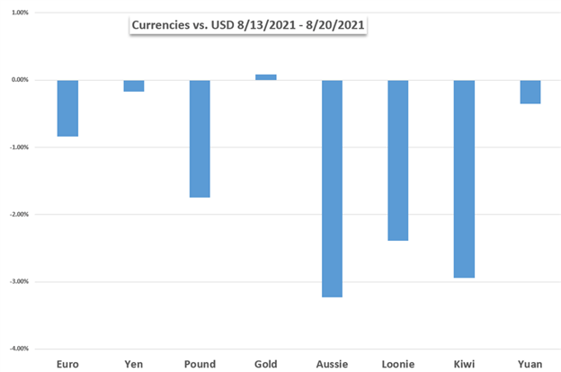 US Dollar Weekly Performance Chart EURUSD USDJPY GBPUSD XAUUSD USDCAD AUDUSD NZDUSD USDCNH