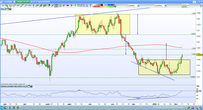 La paire AUD/NZD