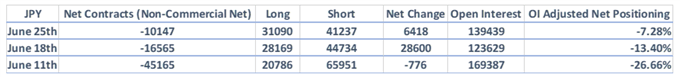 CAD-Shorts runter, USD-Bullen steigen aus, GBP-Ausblick bleibt schwach – CoT-Report