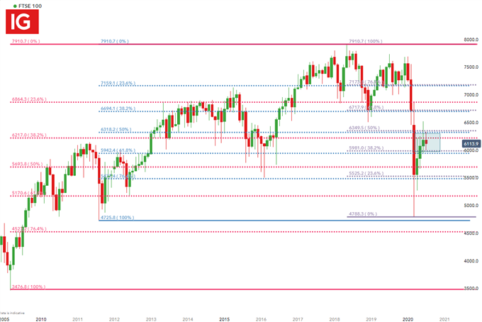 FTSE 100 Monthly Chart