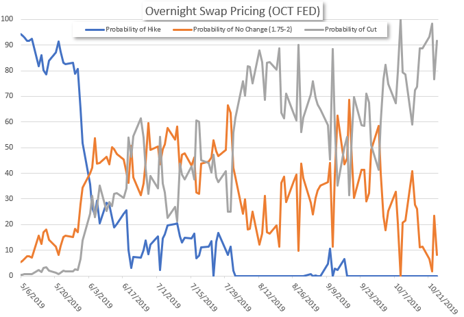 FED Swap Pricing