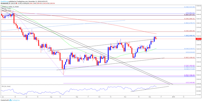 Image of gold daily chart