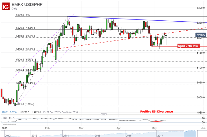 USD/PHP daily chart with positive RSI divergence