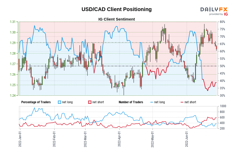 USD/CAD Client Positioning