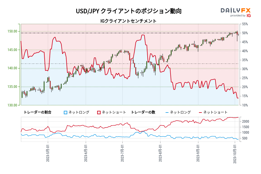 USD/JPY クライアントのポジション動向