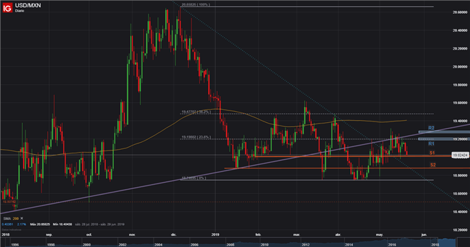 USDMXN - 21/05/2019