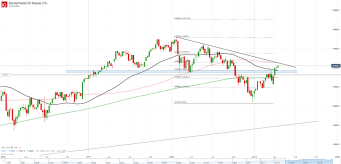 DAX Chartanalyse auf Tagesbasis